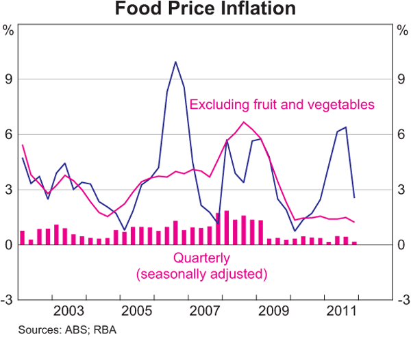 Graph 5.6: Food Price Inflation