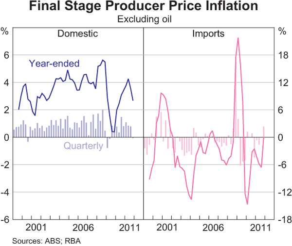 Graph 5.9: Final Stage Producer Price Inflation