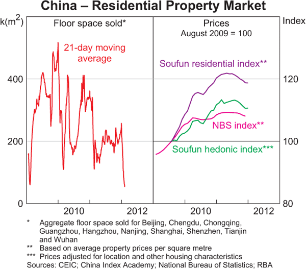 Graph A1: China &ndash; Residential Property Market