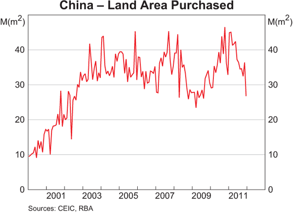 Graph A3: China &ndash; Land Area Purchased