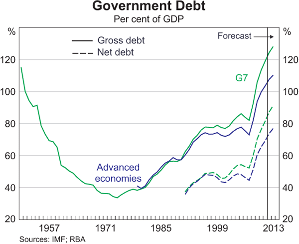 Graph B1: Government Debt
