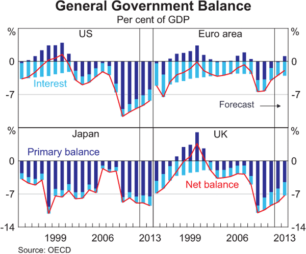 Graph B2: General Government Balance
