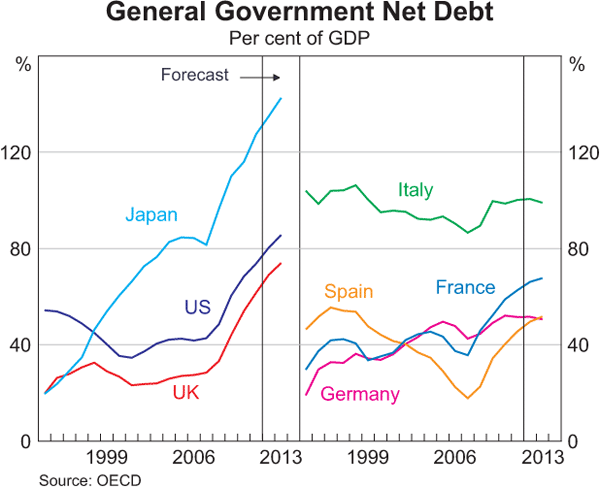 Graph B3: General Government Net Debt