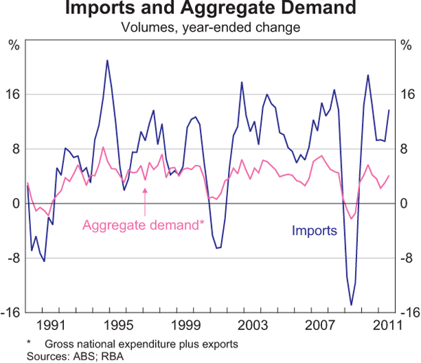 Graph C1: Imports and Aggregate Demand