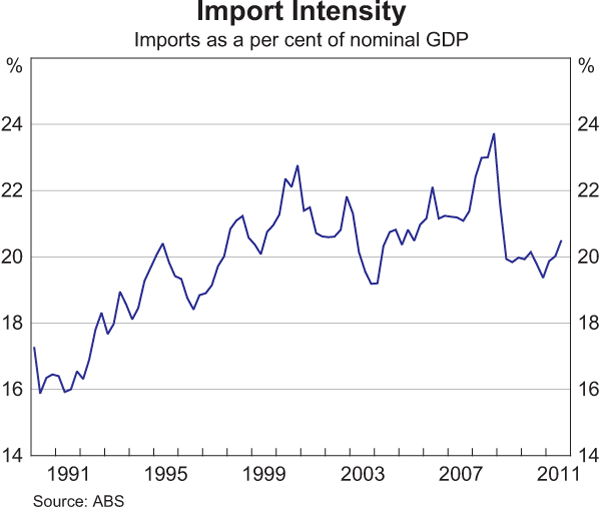 Graph C2: Import Intensity