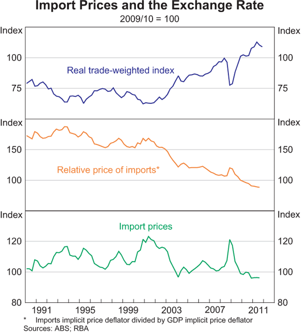 Graph C3: Import Prices and the Exchange Rate