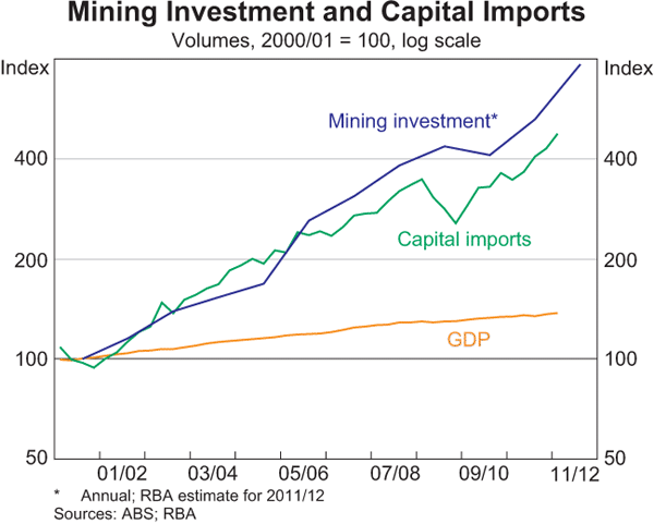 Graph C4: Mining Investment and Capital Imports