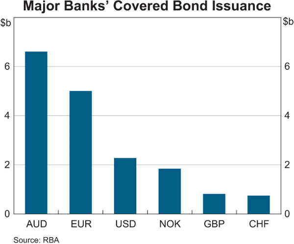 Graph D1: Major Banks&#39; Covered Bond Issuance