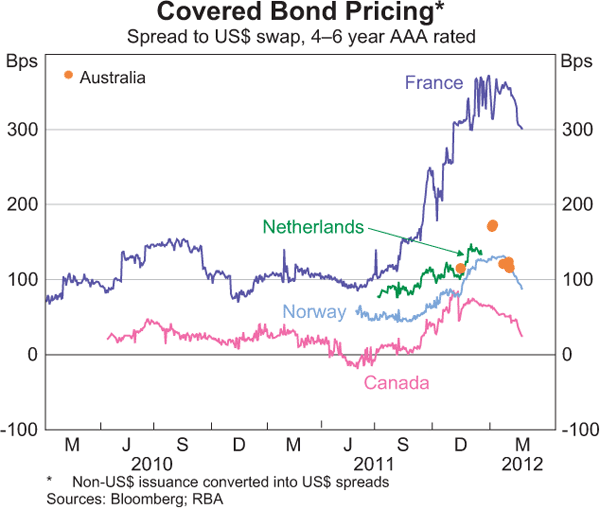 Graph D2: Covered Bond Pricing