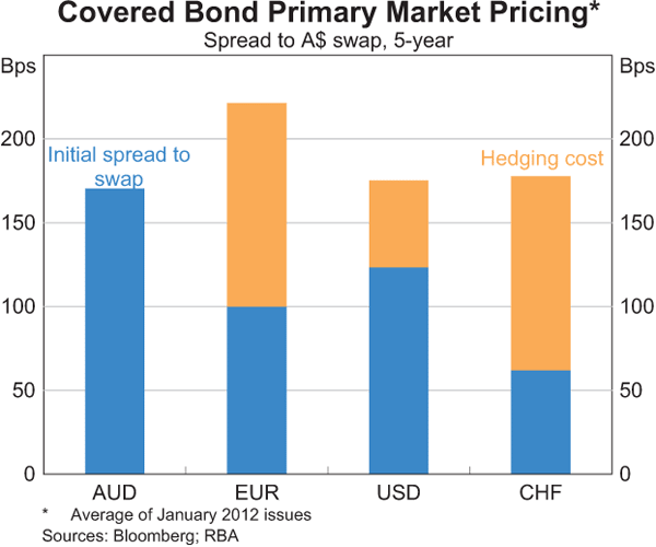 Graph D3: Covered Bond Primary Market Pricing