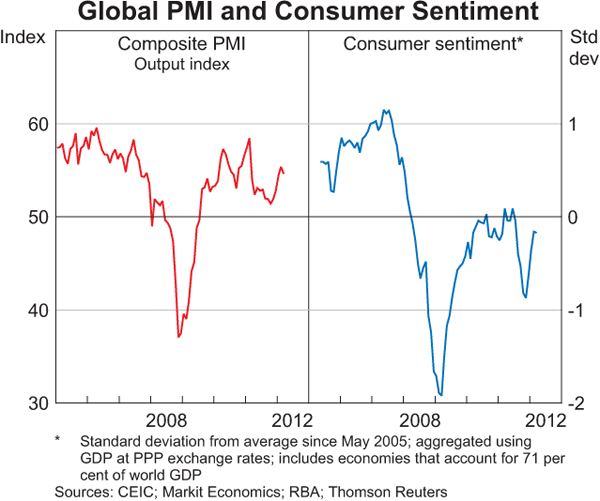 Graph 1.1: Global PMI and Consumer Sentiment