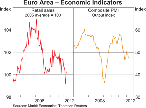 Graph 1.10: Euro Area &ndash; Economic Indicators
