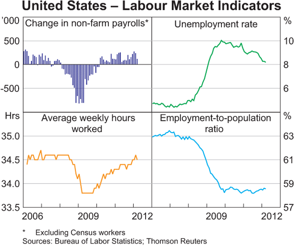 Graph 1.12: United States &ndash; Labour Market Indicators