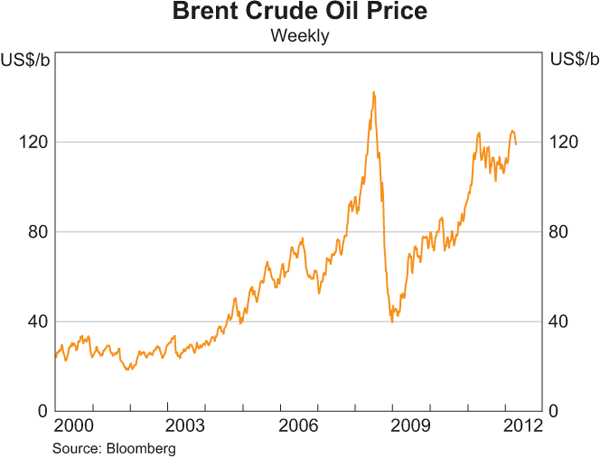 Graph 1.15: Brent Crude Oil Price