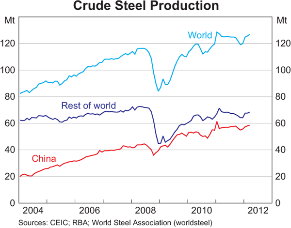 Graph 1.16: Crude Steel Production