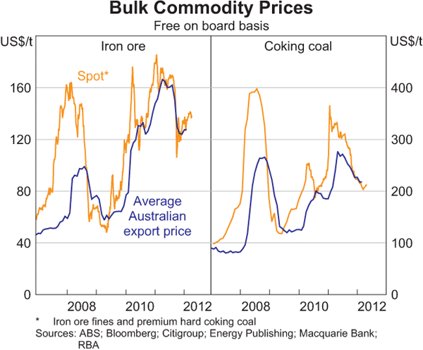 Graph 1.17: Bulk Commodity Prices