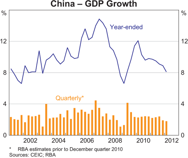 Graph 1.3: China &ndash; GDP Growth 