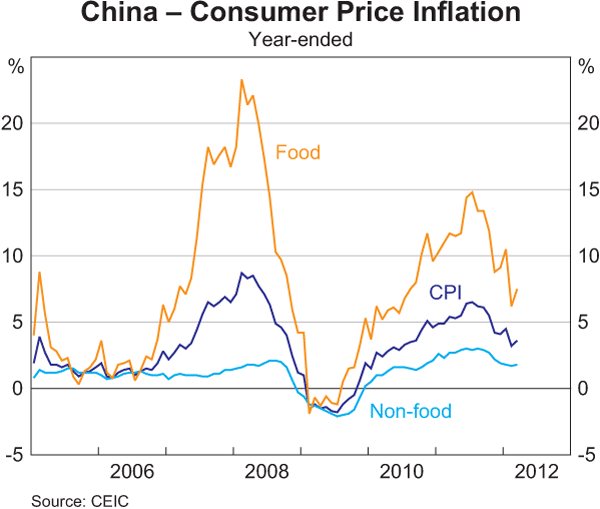 Graph 1.5: China &ndash; Consumer Price Inflation