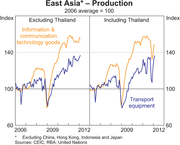 Graph 1.6: East Asia &ndash; Production