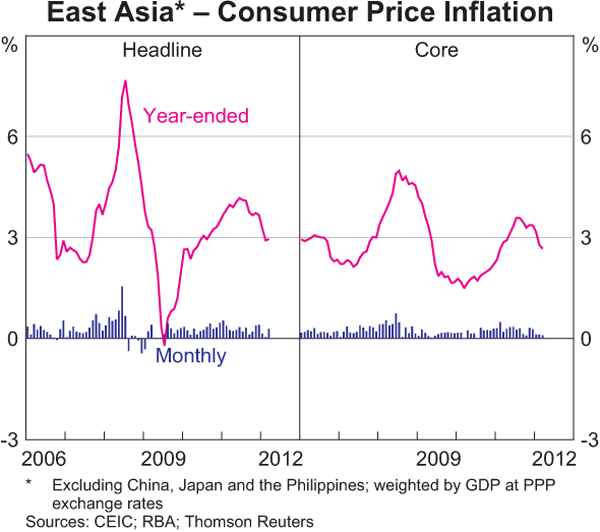 Graph 1.7: East Asia &ndash; Consumer Price Inflation