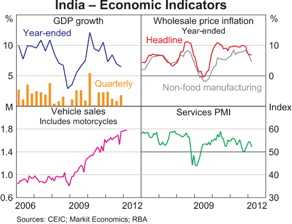 Graph 1.8: India &ndash; Economic Indicators