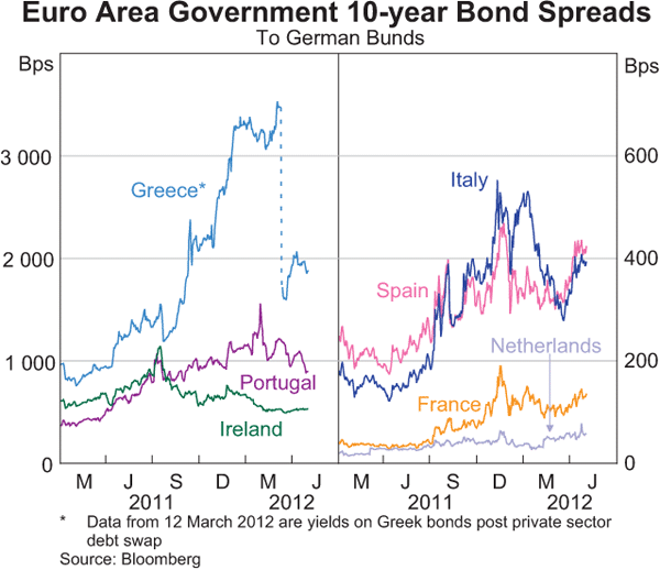 Graph 2.1: Euro Area Government 10-year Bond Spreads