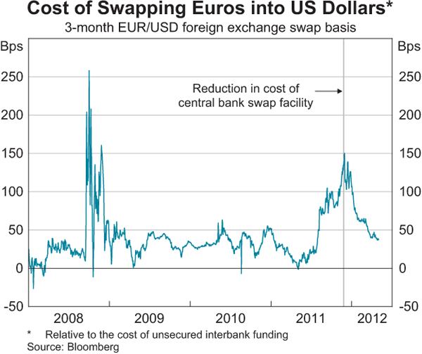 Graph 2.10: Cost of Swapping Euros into US Dollars