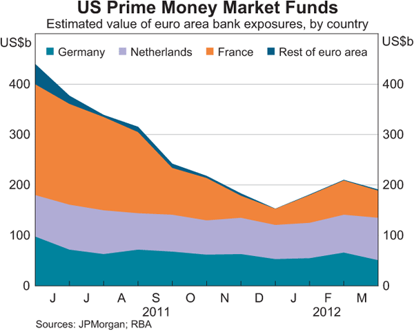 Graph 2.11: US Prime Money Market Funds