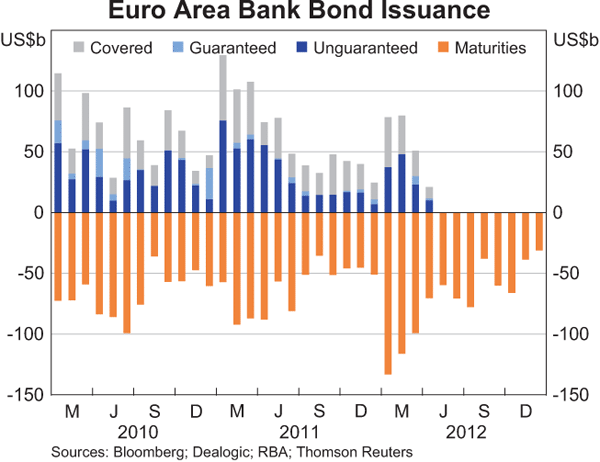 Graph 2.12: Euro Area Bank Bond Issuance