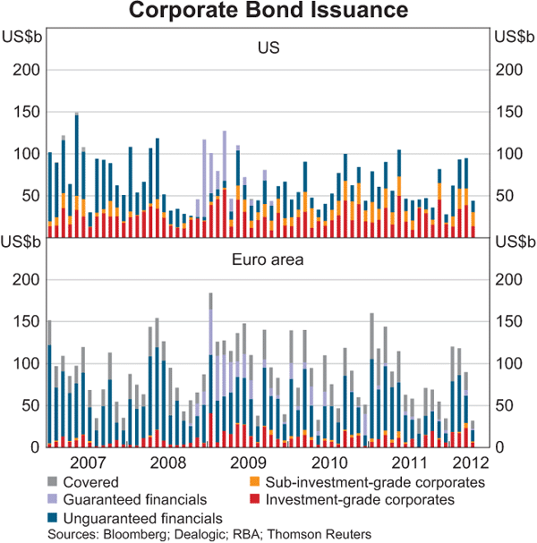 Graph 2.13: Corporate Bond Issuance