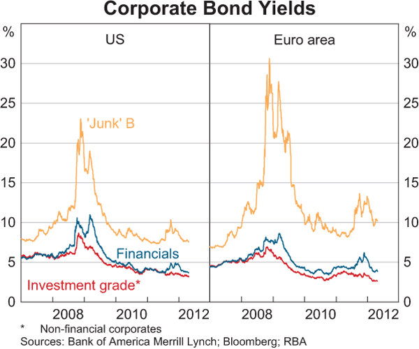 Graph 2.14: Corporate Bond Yields