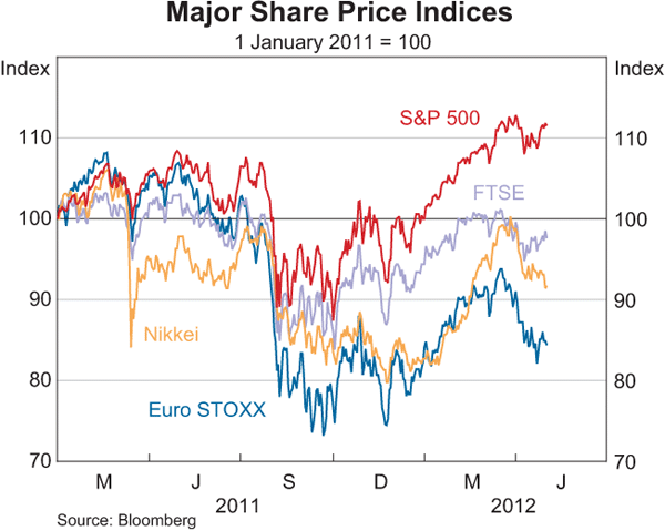 Graph 2.15: Major Share Price Indices