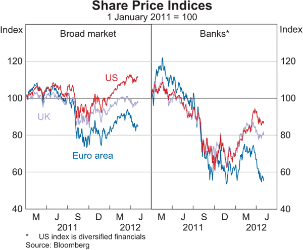 Graph 2.16: Share Price Indices