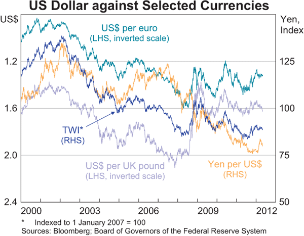 Graph 2.19: US Dollar against Selected Currencies