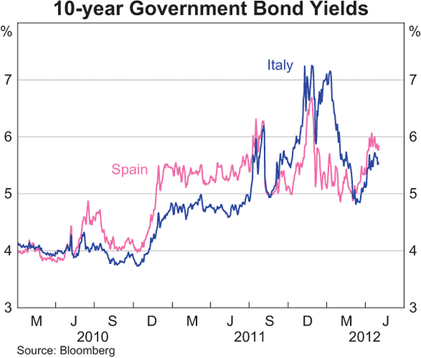Graph 2.2: 10-year Government Bond Yields