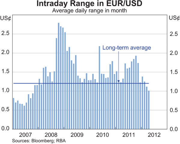 Graph 2.20: Intraday Range in EUR/USD