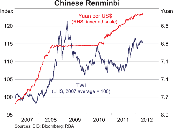 Graph 2.21: Chinese Renminbi