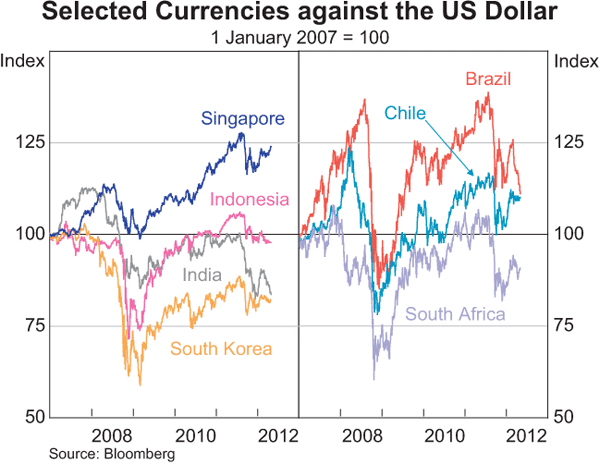 Graph 2.22: Selected Currencies against the US Dollar