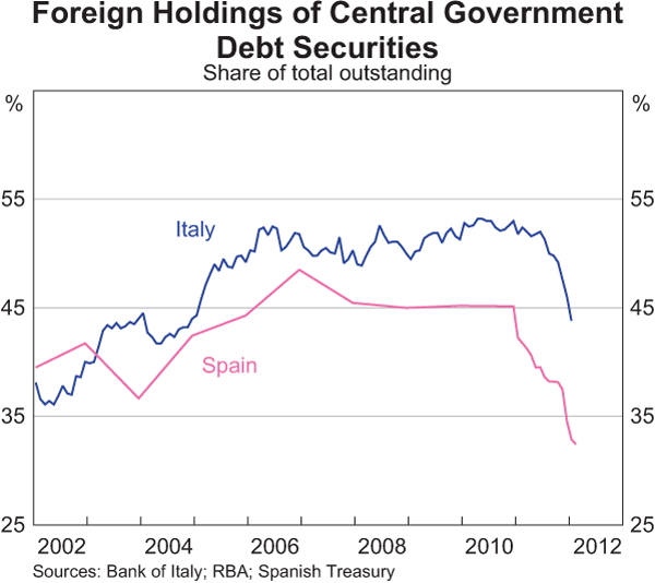 Graph 2.3: Foreign Holdings of Central Government Debt Securities