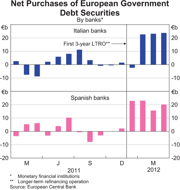 Graph 2.4: Net Purchases of European Government Debt Securities