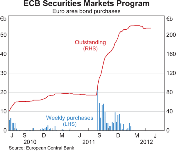 Graph 2.5: ECB Securities Markets Program