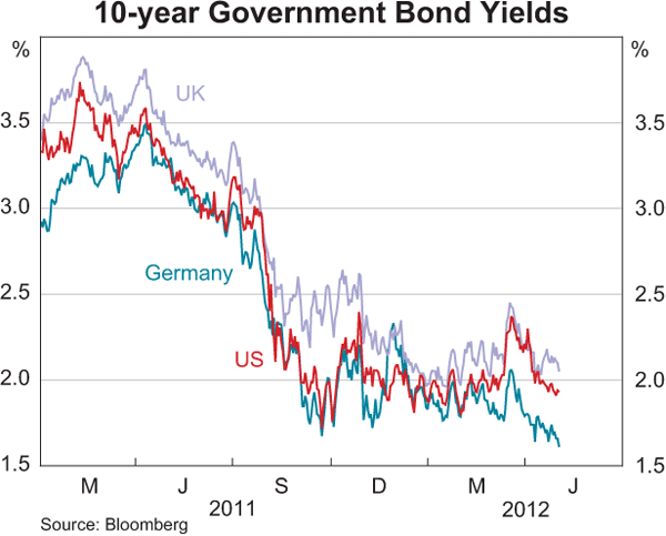 Graph 2.6: 10-year Government Bond Yields
