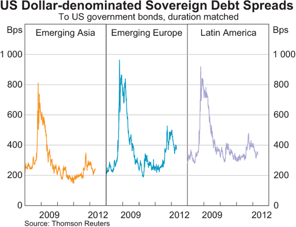 Graph 2.7: US Dollar-denominated Sovereign Debt Spreads