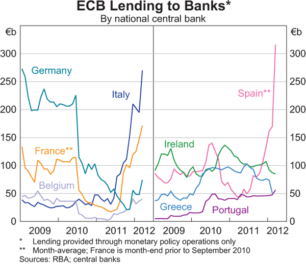 Graph 2.8: ECB Lending to Banks