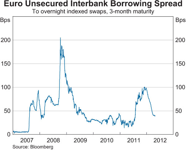 Graph 2.9: Euro Unsecured Interbank Borrowing Spread