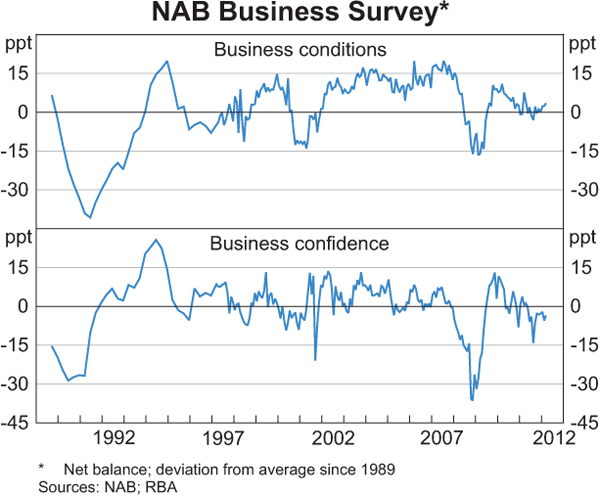 Graph 3.10: NAB Business Survey