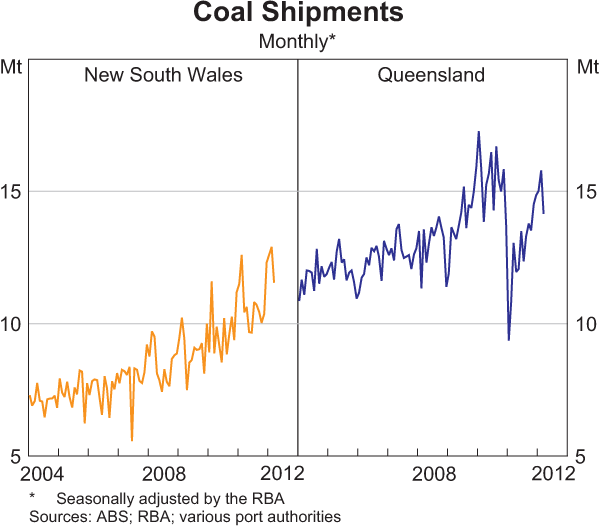 Graph 3.11: Coal Shipments