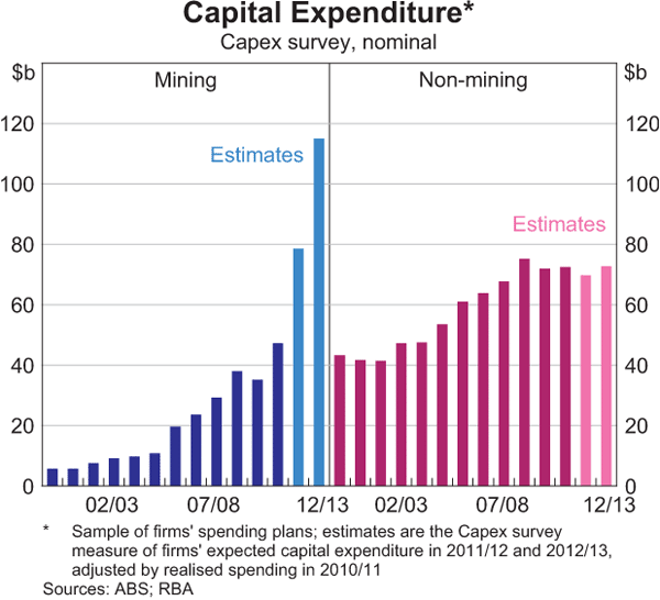 Graph 3.12: Capital Expenditure