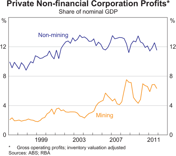 Graph 3.14: Private Non-financial Corporation Profits
