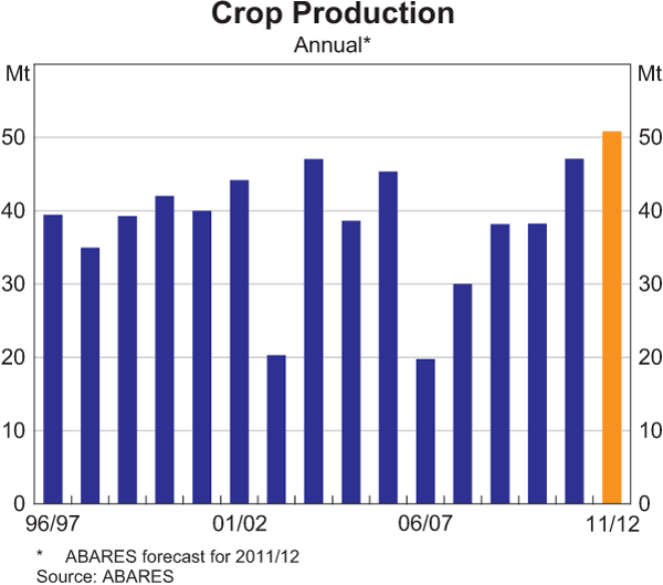 Graph 3.15: Crop Production